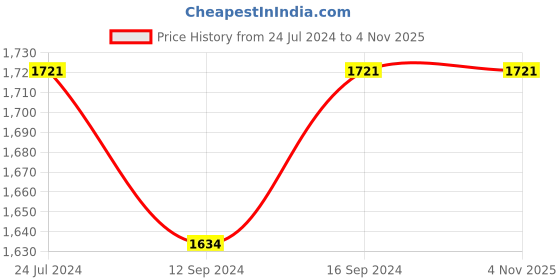 tatacliq.com Swayam Floral Grey 160 TC Cotton Single Bedsheet with 2 Pillow Covers swayam Price History Graph from 24 Jul 2024 to 4 Nov 2025