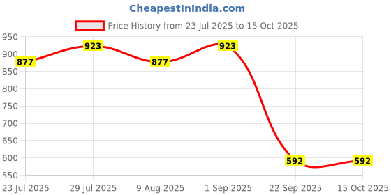 tatacliq.com Swayam Floral Navy 120 TC Cotton Blend Single Bedsheet with 1 Pillow Cover swayam Price History Graph from 23 Jul 2025 to 15 Oct 2025
