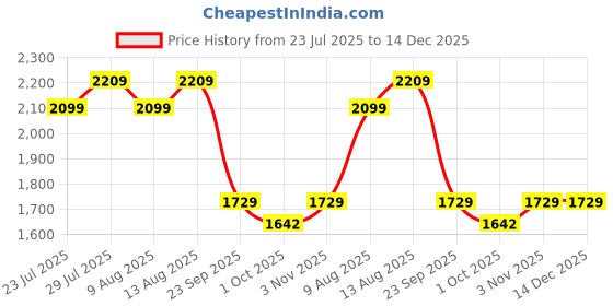 tatacliq.com Swayam Floral Peach & White 240 TC Cotton King Bedsheet with 2 Pillow Covers swayam Price History Graph from 23 Jul 2025 to 14 Dec 2025