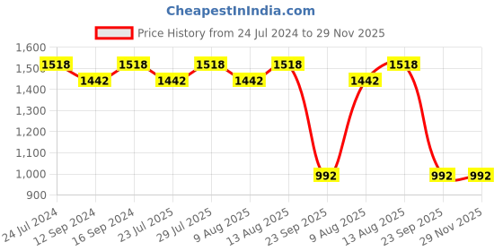 tatacliq.com Swayam Floral Pink & Grey 144 TC Cotton King Bedsheet with 2 Pillow Covers swayam Price History Graph from 24 Jul 2024 to 29 Nov 2025