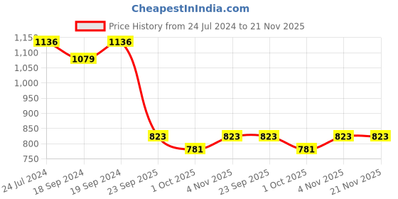 tatacliq.com Swayam Floral Printed Eyelet Window Curtain - Single Piece (5 Ft) swayam Price History Graph from 24 Jul 2024 to 20 Nov 2025