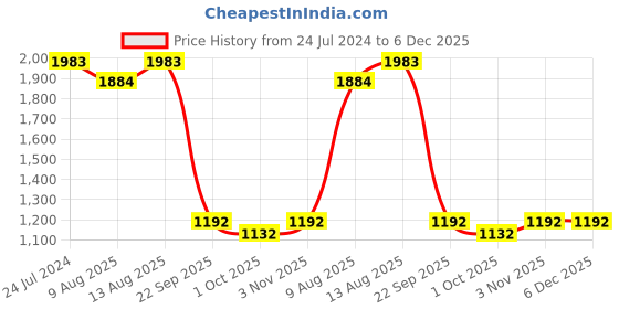 tatacliq.com Swayam   Floral Purple 144 TC Cotton Double Bedsheet with 2 Pillow Covers swayam Price History Graph from 24 Jul 2024 to 5 Dec 2025