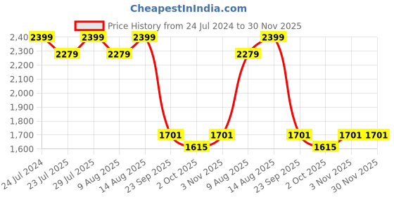 tatacliq.com Swayam Floral Purple 200 TC Cotton Double Bedsheet with 2 Pillow Covers swayam Price History Graph from 24 Jul 2024 to 30 Nov 2025