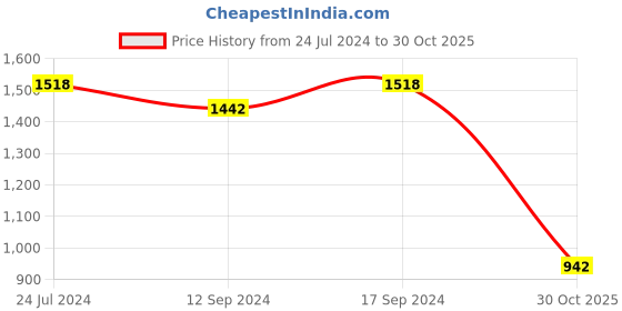 tatacliq.com Swayam Floral Sky Blue 144 TC Cotton King Bedsheet with 2 Pillow Covers swayam Price History Graph from 24 Jul 2024 to 30 Oct 2025