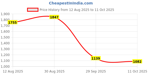 tatacliq.com Swayam Floral Sky Blue 144 TC Cotton King Bedsheet with 2 Pillow Covers swayam Price History Graph from 12 Aug 2025 to 11 Oct 2025