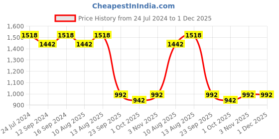 tatacliq.com Swayam Floral Turquoise 144 TC Cotton King Bedsheet with 2 Pillow Covers swayam Price History Graph from 24 Jul 2024 to 30 Nov 2025