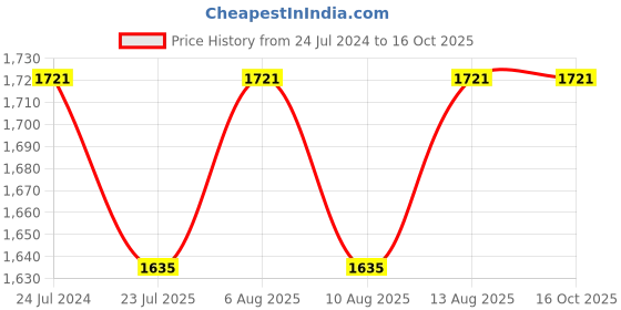 tatacliq.com Swayam Floral White 250 TC Cotton King Bedsheet with 2 Pillow Covers swayam Price History Graph from 24 Jul 2024 to 16 Oct 2025