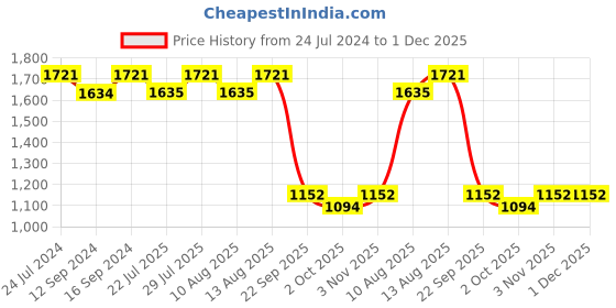 tatacliq.com Swayam Floral White & Green 160 TC Cotton Single Bedsheet with 2 Pillow Covers swayam Price History Graph from 24 Jul 2024 to 1 Dec 2025