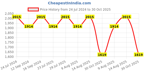 tatacliq.com Swayam Floral White & Yellow 200 TC Cotton King Bedsheet with 2 Pillow Covers swayam Price History Graph from 24 Jul 2024 to 30 Oct 2025