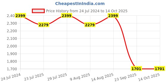 tatacliq.com Swayam   Floral Yellow 200 TC Cotton Double Bedsheet with 2 Pillow Covers swayam Price History Graph from 24 Jul 2024 to 14 Oct 2025