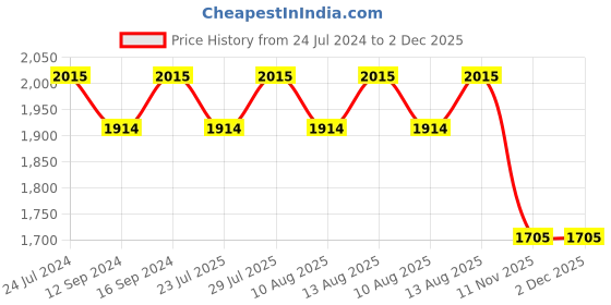 tatacliq.com Swayam   Geometric Grey & Brown 200 TC Cotton King Bedsheet with 2 Pillow Covers swayam Price History Graph from 24 Jul 2024 to 2 Dec 2025
