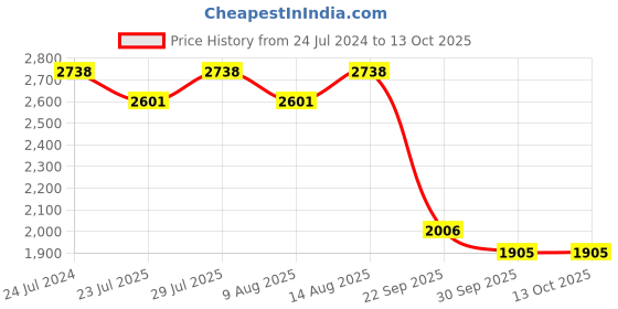 tatacliq.com Swayam   Geometric White 240 TC Cotton Double Bedsheet with 2 Pillow Covers swayam Price History Graph from 24 Jul 2024 to 13 Oct 2025