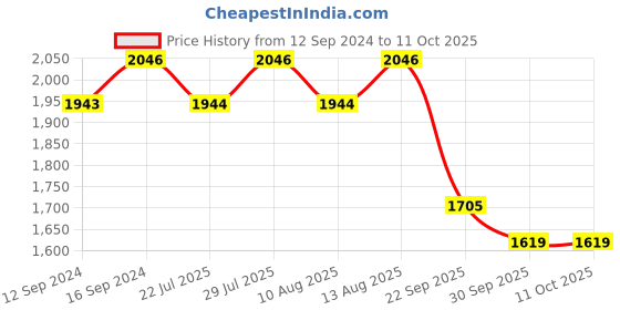 tatacliq.com Swayam Green & Beige Cotton 180 TC Double Size Bedsheet With Pillow Covers swayam Price History Graph from 12 Sep 2024 to 11 Oct 2025