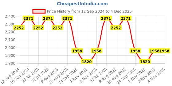 tatacliq.com Swayam Green & Blue Cotton 200 TC, 1 Double Bedsheet With 2 Pillow Cover swayam Price History Graph from 12 Sep 2024 to 4 Dec 2025