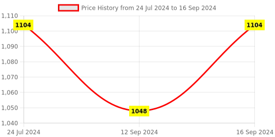 tatacliq.com Swayam Green & Grey 200 TC Table Mats - Set of 6 swayam Price History Graph from 24 Jul 2024 to 16 Sep 2024