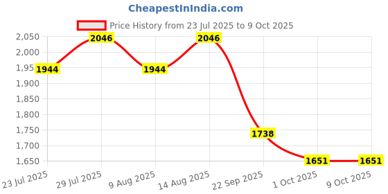 tatacliq.com Swayam Green Cotton 180 TC Double Size Bedsheet With Pillow Covers swayam Price History Graph from 23 Jul 2025 to 9 Oct 2025