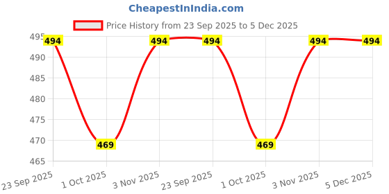 tatacliq.com Swayam Green Cotton 200 TC Cushion Covers - Set of 2 swayam Price History Graph from 23 Sep 2025 to 5 Dec 2025