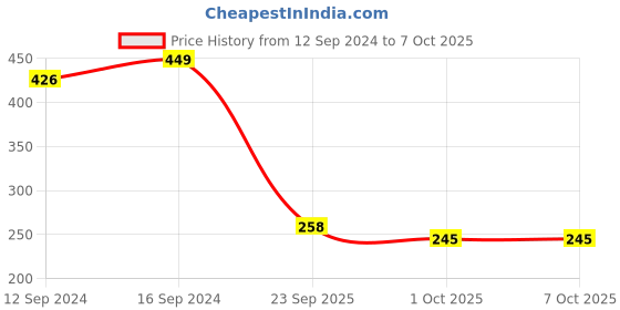 tatacliq.com Swayam Green Cotton 200 TC Cushion Covers - Set of 2 swayam Price History Graph from 12 Sep 2024 to 7 Oct 2025