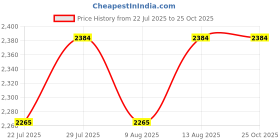 tatacliq.com Swayam Green Cotton Blend Floral King Bed Sheets 2 Pillow Covers swayam Price History Graph from 22 Jul 2025 to 25 Oct 2025