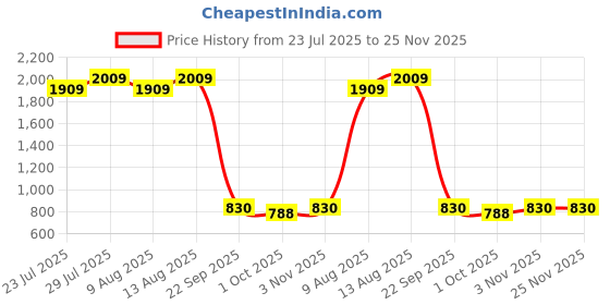 tatacliq.com Swayam Green Cotton Geometric Double Bed Sheets 2 Pillow Covers swayam Price History Graph from 23 Jul 2025 to 25 Nov 2025
