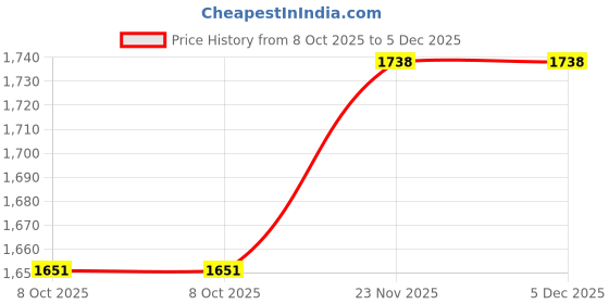 tatacliq.com Swayam Green Cotton Geometric Double Bed Sheets 2 Pillow Covers swayam Price History Graph from 8 Oct 2025 to 5 Dec 2025