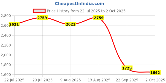 tatacliq.com Swayam Green Cotton Geometric Double Bed Sheets 2 Pillow Covers swayam Price History Graph from 22 Jul 2025 to 2 Oct 2025