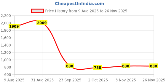 tatacliq.com Swayam Green Cotton Motif Double Bed Sheets 2 Pillow Covers swayam Price History Graph from 9 Aug 2025 to 26 Nov 2025