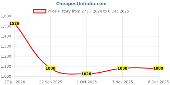 tatacliq.com Swayam Green Eyelet Door Curtain - Single Piece (7 Ft) swayam Price History Graph from 27 Jul 2024 to 5 Dec 2025