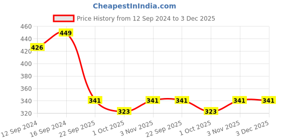 tatacliq.com Swayam Green Polyester 31 cm x 31 cm Cushion Covers - Set of 2 swayam Price History Graph from 12 Sep 2024 to 3 Dec 2025