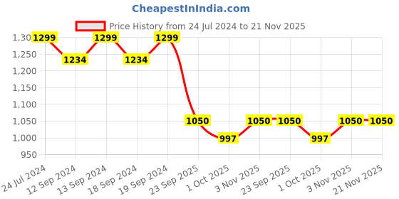 tatacliq.com Swayam Green Sigma Floral Printed Eyelet Long Door Curtain - Set of 1 (7 Ft) swayam Price History Graph from 24 Jul 2024 to 21 Nov 2025