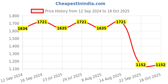 tatacliq.com Swayam Grey & Blue Cotton 144 TC Double Size Bedsheet With Pillow Covers swayam Price History Graph from 12 Sep 2024 to 18 Oct 2025
