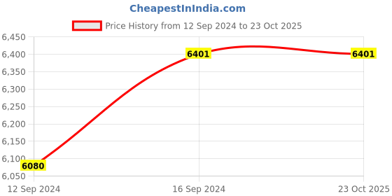 tatacliq.com Swayam Grey & Turquoise Green Cotton 200 TC Bedding - Set of 4 swayam Price History Graph from 12 Sep 2024 to 22 Oct 2025