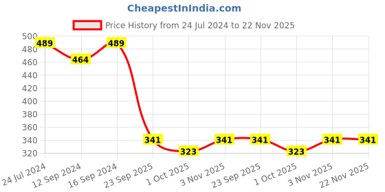 tatacliq.com Swayam Grey & White Cotton 160 TC Cushion Covers - Set of 2 swayam Price History Graph from 24 Jul 2024 to 22 Nov 2025