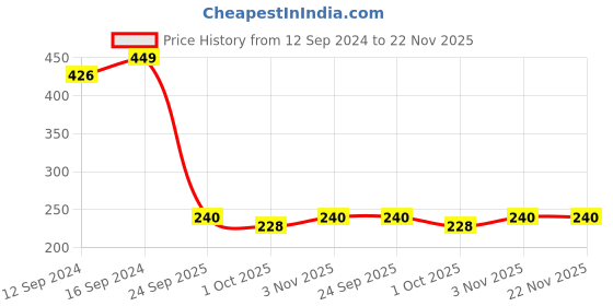 tatacliq.com Swayam Grey & White Cotton 160 TC Cushion Covers - Set of 2 swayam Price History Graph from 12 Sep 2024 to 22 Nov 2025