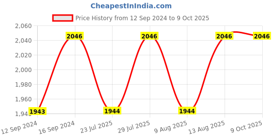 tatacliq.com Swayam Grey Cotton 180 TC Double Size Bedsheet With Pillow Covers swayam Price History Graph from 12 Sep 2024 to 8 Oct 2025
