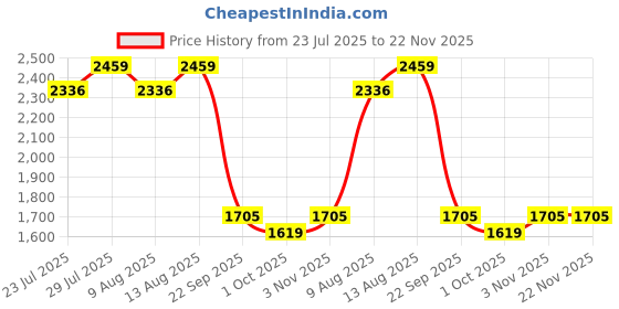 tatacliq.com Swayam Grey Cotton Abstract Double Bed Sheets 2 Pillow Covers swayam Price History Graph from 23 Jul 2025 to 22 Nov 2025