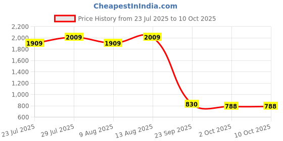 tatacliq.com Swayam Grey Cotton Abstract Double Bed Sheets 2 Pillow Covers swayam Price History Graph from 23 Jul 2025 to 10 Oct 2025