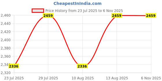 tatacliq.com Swayam Grey Cotton Blend Floral Double Bed Sheets 2 Pillow Covers swayam Price History Graph from 23 Jul 2025 to 5 Nov 2025