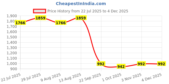 tatacliq.com Swayam Grey Cotton Motif Double Bed Sheets 2 Pillow Covers swayam Price History Graph from 22 Jul 2025 to 3 Dec 2025