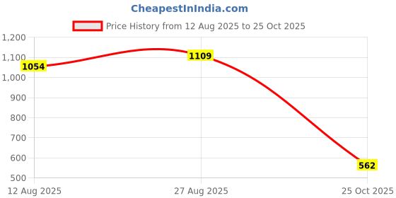 tatacliq.com Swayam Grey Cotton Motif Single Bed Sheets 1 Pillow Cover swayam Price History Graph from 12 Aug 2025 to 25 Oct 2025