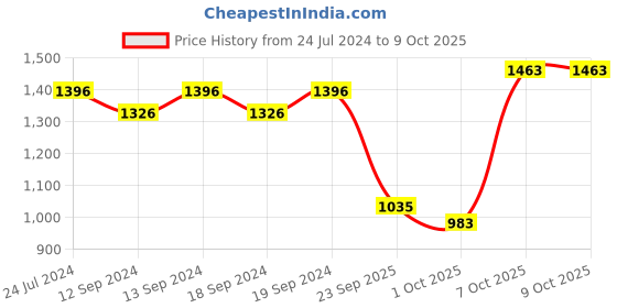 tatacliq.com Swayam Grey Motif J&B Blackout Eyelet Long Door Curtain - Set of 1 (7 Ft) swayam Price History Graph from 24 Jul 2024 to 7 Oct 2025