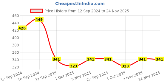 tatacliq.com Swayam Grey Polyester 31 cm x 31 cm Cushion Covers - Set of 2 swayam Price History Graph from 12 Sep 2024 to 24 Nov 2025