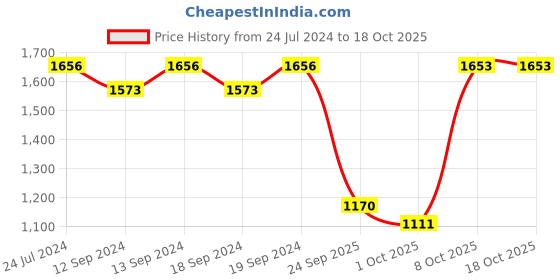 tatacliq.com Swayam  J&B Blackout Eyelet Door Curtain - Single Piece (9 Ft) swayam Price History Graph from 24 Jul 2024 to 18 Oct 2025