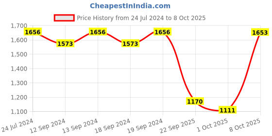 tatacliq.com Swayam J&B Blackout Eyelet Long Door Curtain - Set of 1 (9 Ft) swayam Price History Graph from 24 Jul 2024 to 8 Oct 2025