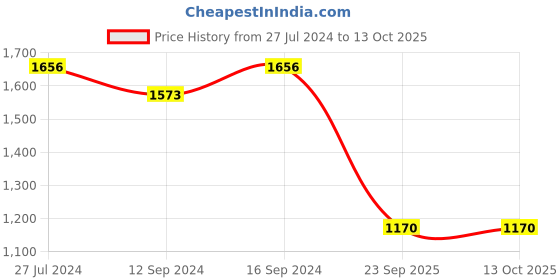 tatacliq.com Swayam J&B Blackout Eyelet Long Door Curtain - Single Piece (9 Ft) swayam Price History Graph from 27 Jul 2024 to 13 Oct 2025