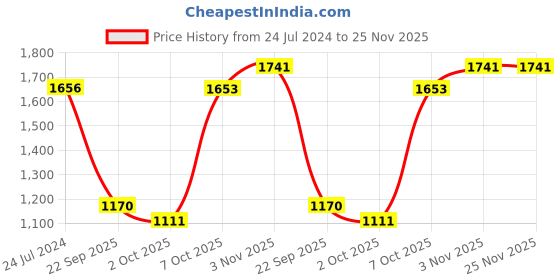 tatacliq.com Swayam J&B Blackout Eyelet Long Door Curtain - Single Piece (9 Ft) swayam Price History Graph from 24 Jul 2024 to 24 Nov 2025