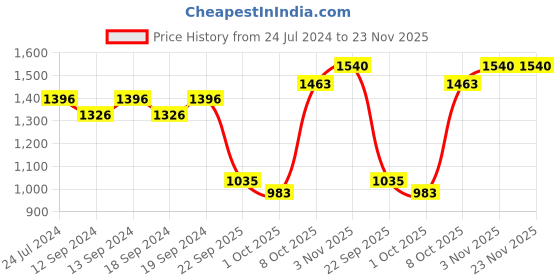 tatacliq.com Swayam J&B Blackout Eyelet Long Door Curtain - Single Piece (Beige Motif),9 Ft swayam Price History Graph from 24 Jul 2024 to 23 Nov 2025