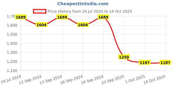 tatacliq.com Swayam Leaf Printed Eyelet Long Door Curtain - Set of 1 (9 Ft) swayam Price History Graph from 24 Jul 2024 to 13 Oct 2025