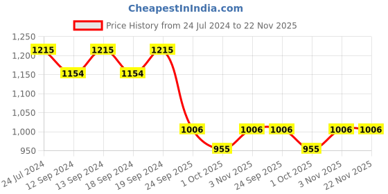 tatacliq.com Swayam Lounge Eyelet Window Curtain - Single Piece (5 Ft) swayam Price History Graph from 24 Jul 2024 to 22 Nov 2025