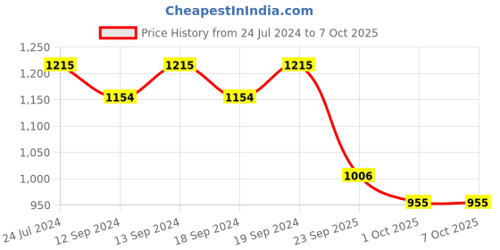 tatacliq.com Swayam Lounge Eyelet Window Curtain - Single Piece (5 Ft) swayam Price History Graph from 24 Jul 2024 to 6 Oct 2025